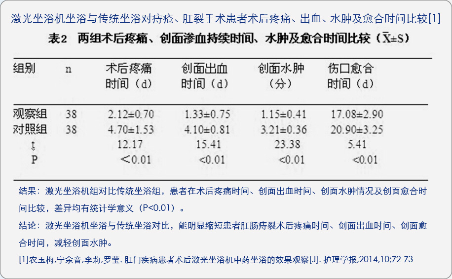 康興激光坐浴機(jī)KX2000A與傳統(tǒng)坐浴對(duì)術(shù)后疼痛、出血、水腫及愈合時(shí)間的對(duì)比臨床文獻(xiàn)-康興官網(wǎng)