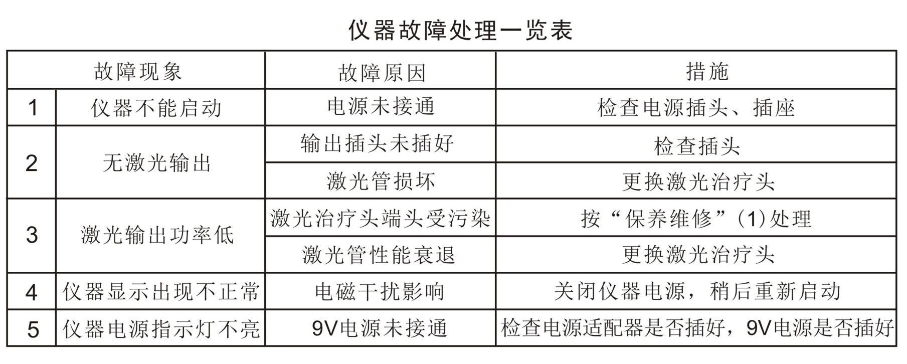 鋁鎵銦磷多功能治療儀－故障排除、安全注意事項(xiàng)