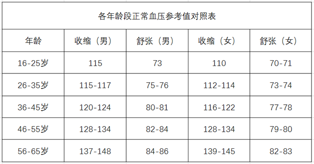 世界高血壓日、高血壓、慢性疾病、各年齡段血壓-康興醫(yī)療器械官網(wǎng)