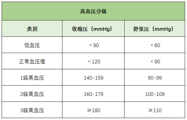 高血壓、降血壓、高血壓分級、心腦血管疾病-康興醫(yī)療器械官網(wǎng)