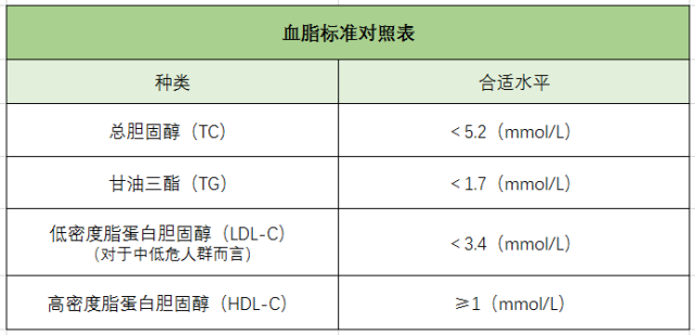 血脂、高血脂、膽固醇、血脂標準對照表-康興醫(yī)療器械官網(wǎng)