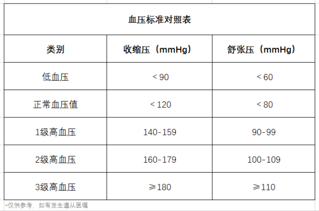 高血壓、降血壓、血壓標(biāo)準(zhǔn)對(duì)照表、飲食-康興醫(yī)療器械官網(wǎng)