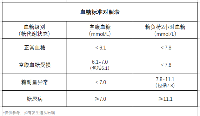 血糖、高血糖、血糖標(biāo)準(zhǔn)對(duì)照表、飲食-康興醫(yī)療器械官網(wǎng)