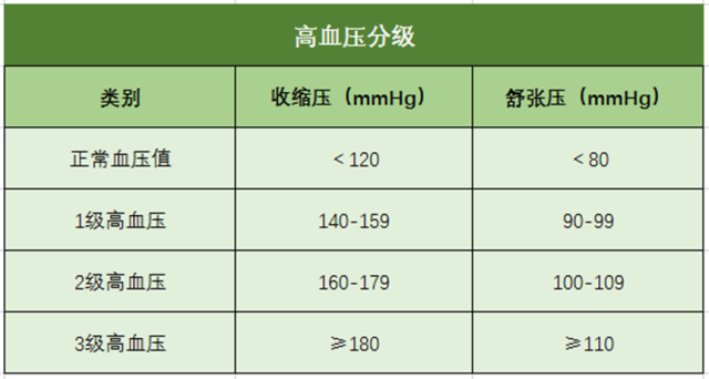 高血壓、高血壓分級(jí)、高血壓標(biāo)準(zhǔn)、心腦血管疾病-康興醫(yī)療器械官網(wǎng)